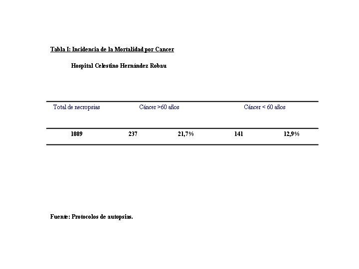 TABLA I - 